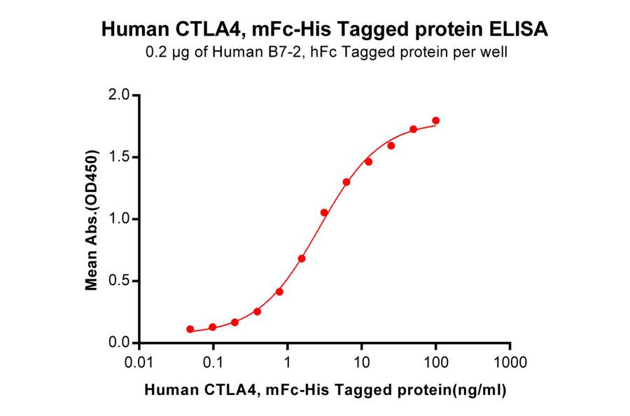 ELISA - Recombinant Human CTLA4 Protein (Fc Chimera 6xHis Tag) (A318391) - Antibodies.com