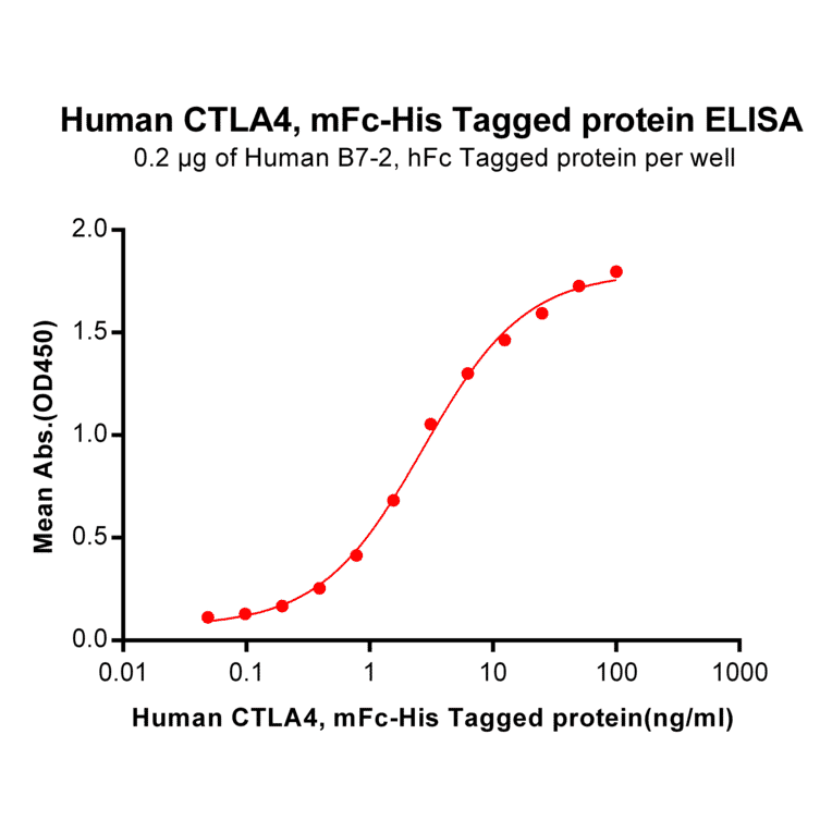 ELISA - Recombinant Human CTLA4 Protein (Fc Chimera 6xHis Tag) (A318391) - Antibodies.com