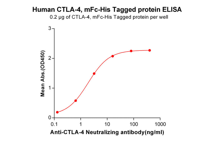 ELISA - Recombinant Human CTLA4 Protein (Fc Chimera 6xHis Tag) (A318391) - Antibodies.com