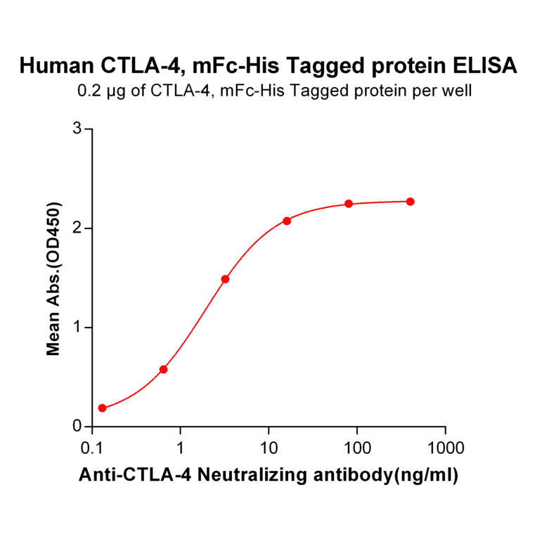 ELISA - Recombinant Human CTLA4 Protein (Fc Chimera 6xHis Tag) (A318391) - Antibodies.com