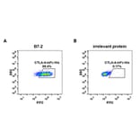 Flow Cytometry - Recombinant Human CTLA4 Protein (Fc Chimera 6xHis Tag) (A318391) - Antibodies.com