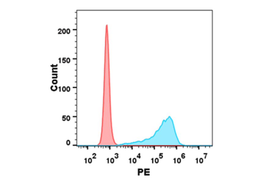 Flow Cytometry - Recombinant Human CTLA4 Protein (Fc Chimera 6xHis Tag) (A318391) - Antibodies.com