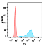 Flow Cytometry - Recombinant Human CTLA4 Protein (Fc Chimera 6xHis Tag) (A318391) - Antibodies.com