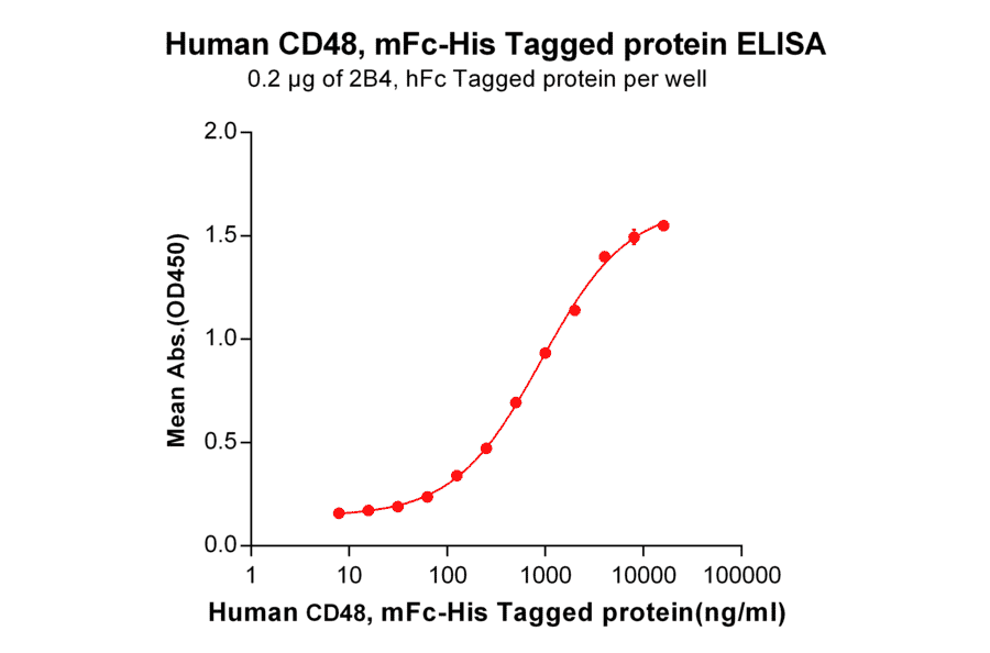 ELISA - Recombinant Human CD48 Protein (Fc Chimera 6xHis Tag) (A318392) - Antibodies.com