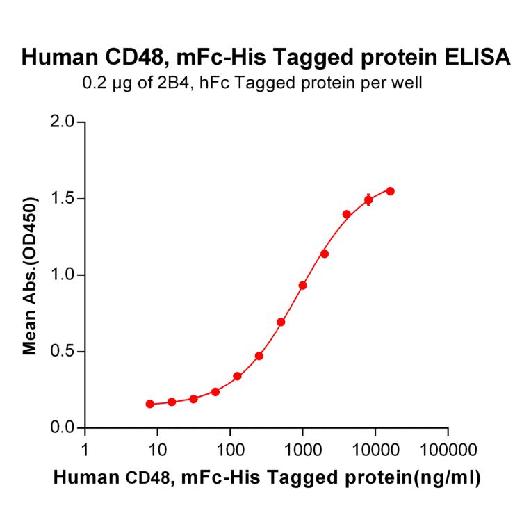 ELISA - Recombinant Human CD48 Protein (Fc Chimera 6xHis Tag) (A318392) - Antibodies.com