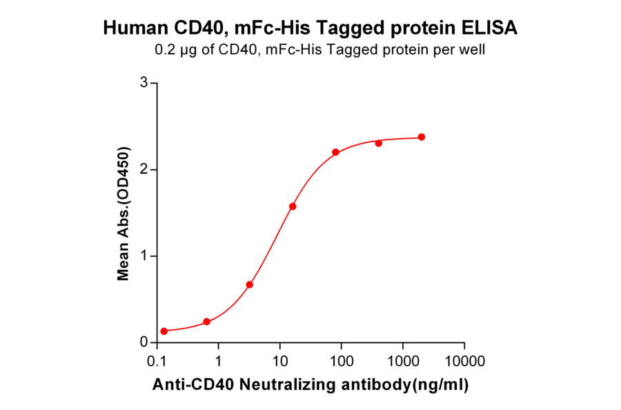 ELISA - Recombinant Human CD40 Protein (Fc Chimera 6xHis Tag) (A318393) - Antibodies.com