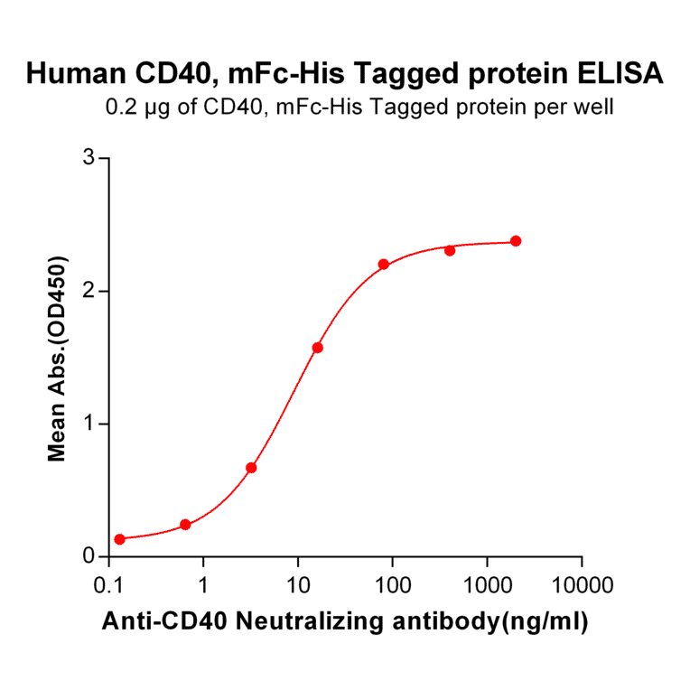 ELISA - Recombinant Human CD40 Protein (Fc Chimera 6xHis Tag) (A318393) - Antibodies.com