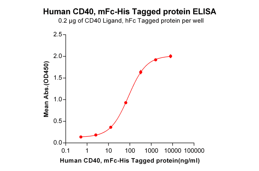 ELISA - Recombinant Human CD40 Protein (Fc Chimera 6xHis Tag) (A318393) - Antibodies.com