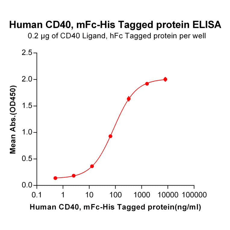 ELISA - Recombinant Human CD40 Protein (Fc Chimera 6xHis Tag) (A318393) - Antibodies.com
