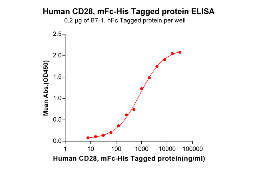 ELISA - Recombinant Human CD28 Protein (Fc Chimera 6xHis Tag) (A318394) - Antibodies.com
