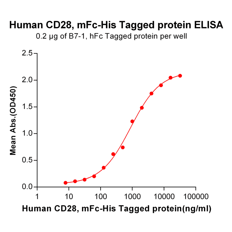 ELISA - Recombinant Human CD28 Protein (Fc Chimera 6xHis Tag) (A318394) - Antibodies.com