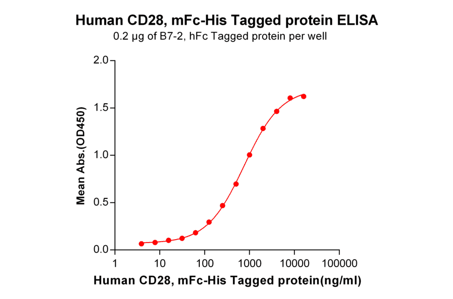 ELISA - Recombinant Human CD28 Protein (Fc Chimera 6xHis Tag) (A318394) - Antibodies.com