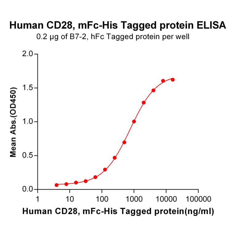 ELISA - Recombinant Human CD28 Protein (Fc Chimera 6xHis Tag) (A318394) - Antibodies.com
