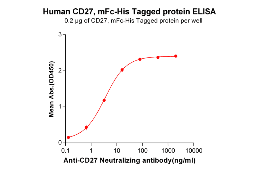 ELISA - Recombinant Human CD27 Protein (Fc Chimera 6xHis Tag) (A318395) - Antibodies.com