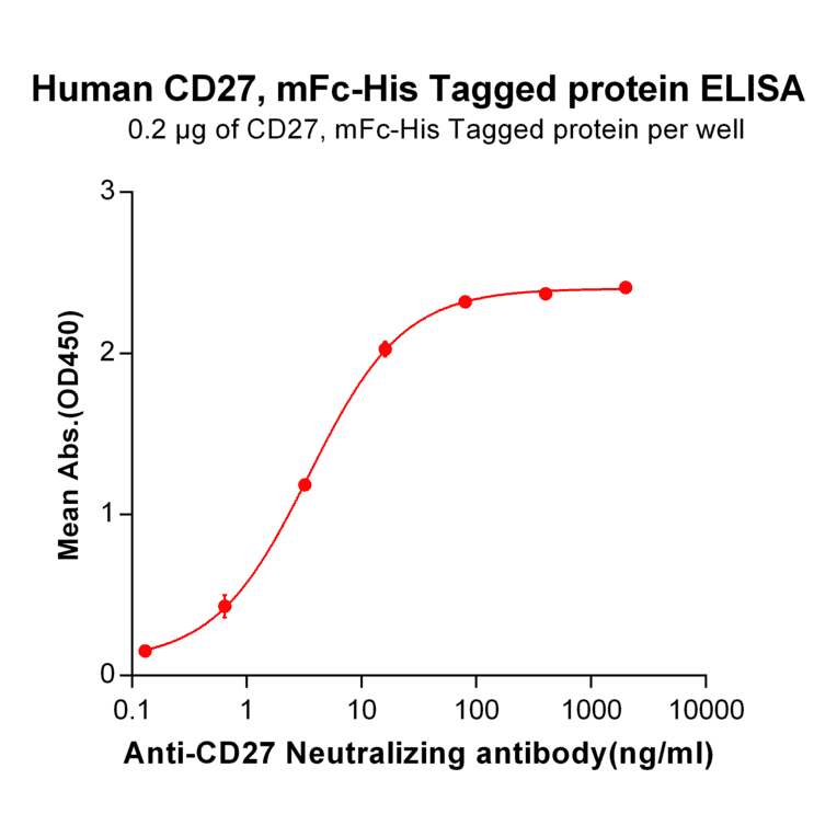 ELISA - Recombinant Human CD27 Protein (Fc Chimera 6xHis Tag) (A318395) - Antibodies.com