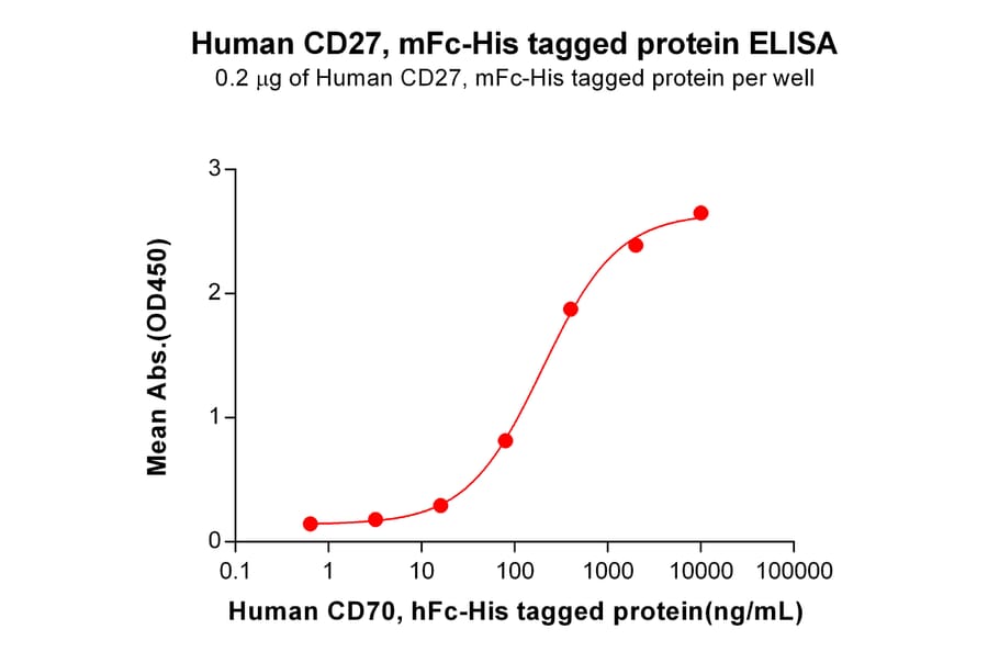 ELISA - Recombinant Human CD27 Protein (Fc Chimera 6xHis Tag) (A318395) - Antibodies.com