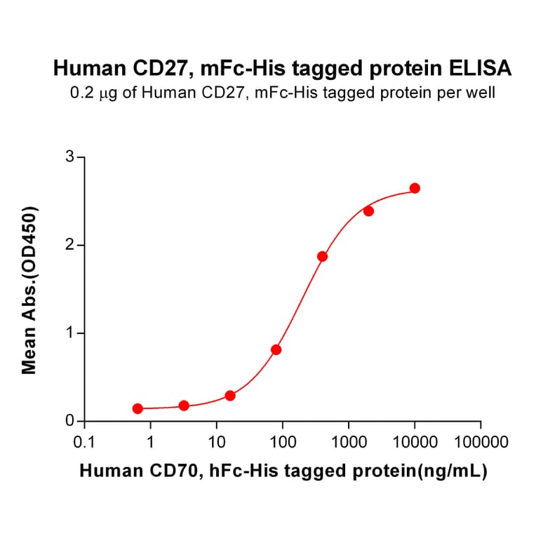 ELISA - Recombinant Human CD27 Protein (Fc Chimera 6xHis Tag) (A318395) - Antibodies.com