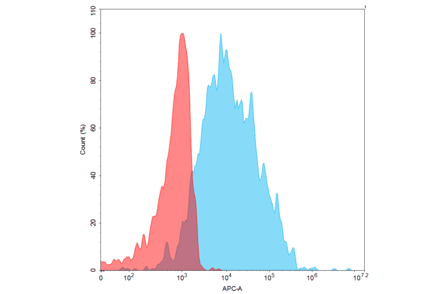 Flow Cytometry - Recombinant Human CD27 Protein (Fc Chimera 6xHis Tag) (A318395) - Antibodies.com