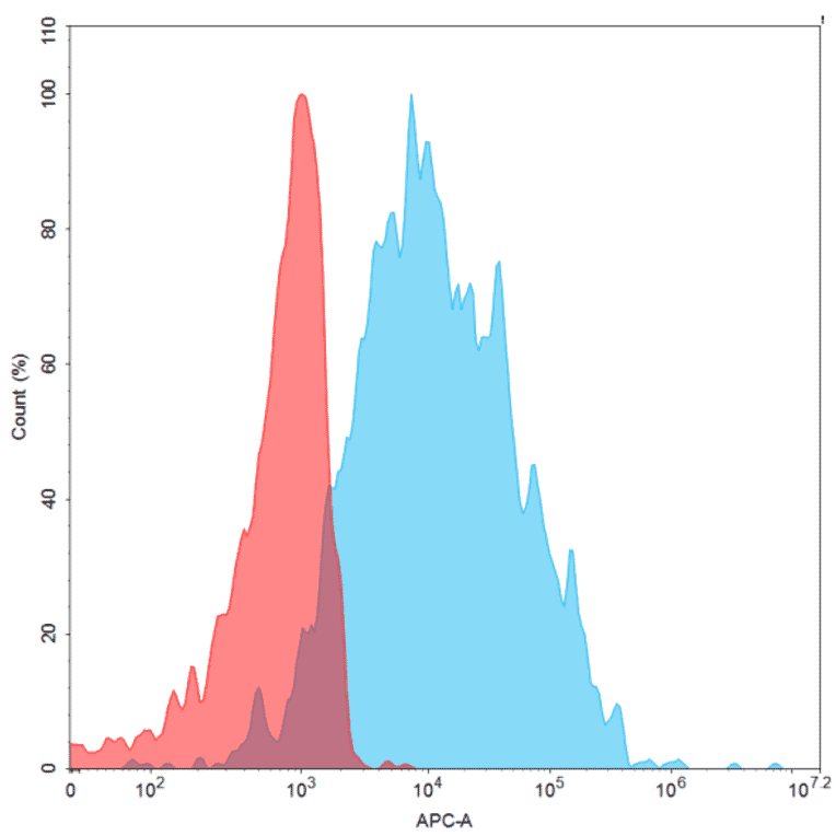 Flow Cytometry - Recombinant Human CD27 Protein (Fc Chimera 6xHis Tag) (A318395) - Antibodies.com