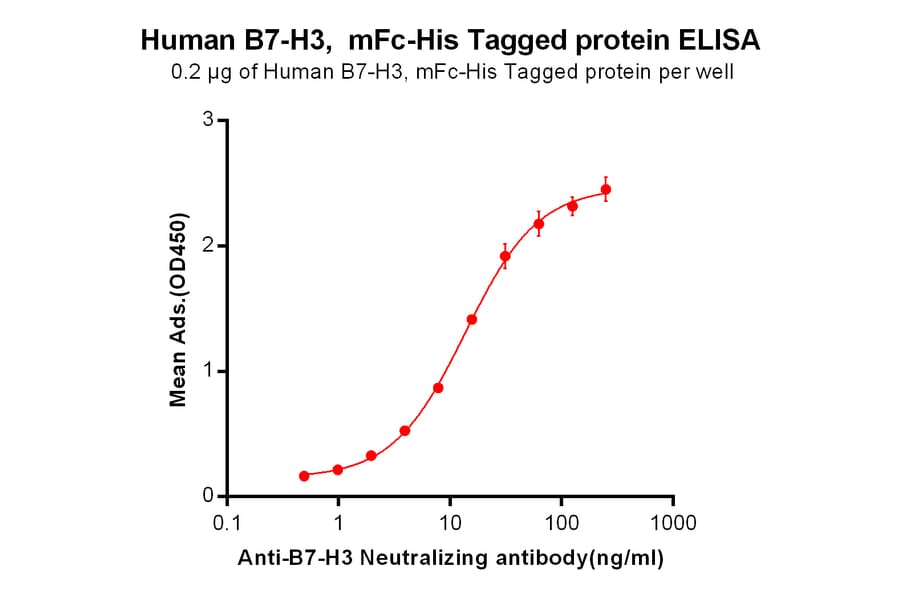 ELISA - Recombinant Human CD276 Protein (Fc Chimera 6xHis Tag) (A318396) - Antibodies.com