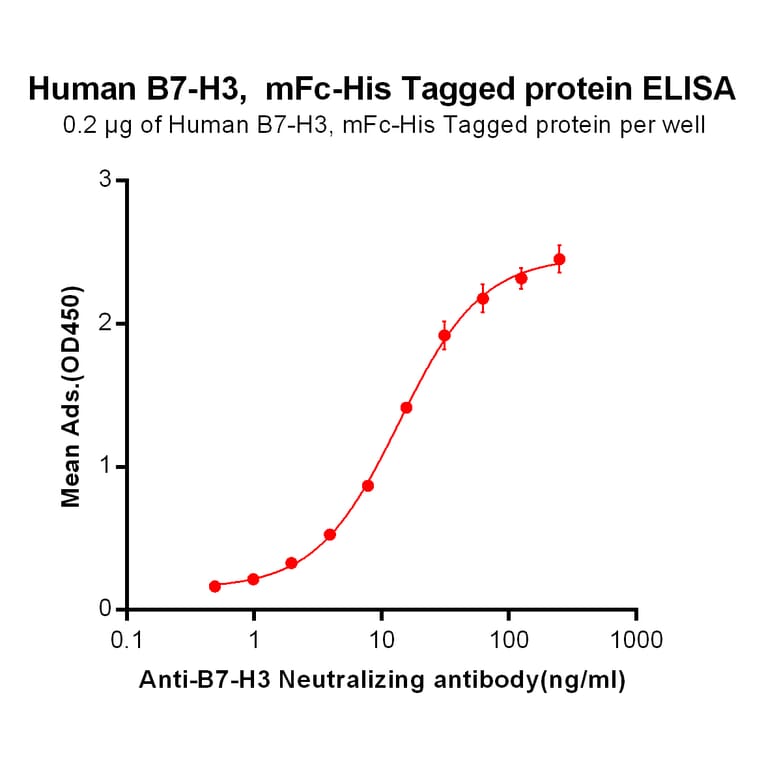 ELISA - Recombinant Human CD276 Protein (Fc Chimera 6xHis Tag) (A318396) - Antibodies.com
