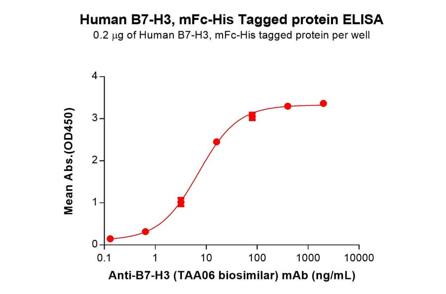 ELISA - Recombinant Human CD276 Protein (Fc Chimera 6xHis Tag) (A318396) - Antibodies.com