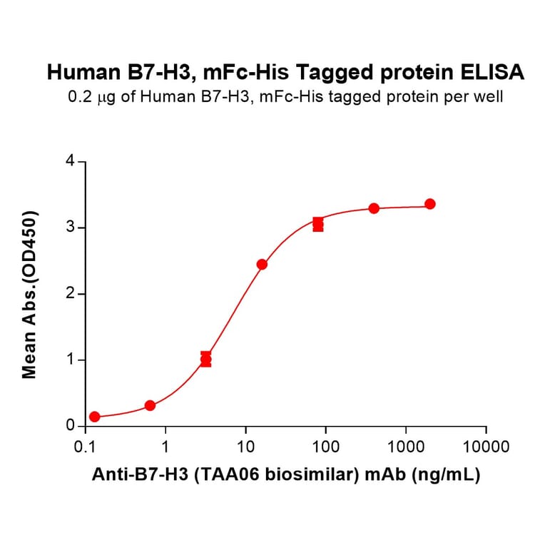 ELISA - Recombinant Human CD276 Protein (Fc Chimera 6xHis Tag) (A318396) - Antibodies.com