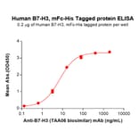 ELISA - Recombinant Human CD276 Protein (Fc Chimera 6xHis Tag) (A318396) - Antibodies.com