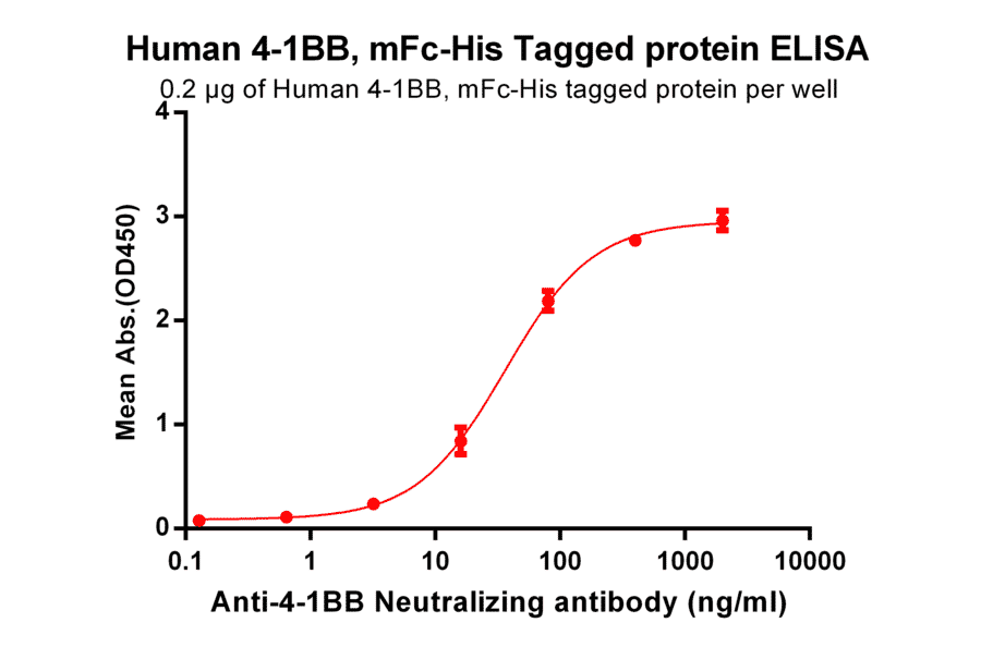 ELISA - Recombinant Human CD137 Protein (Fc Chimera 6xHis Tag) (A318397) - Antibodies.com