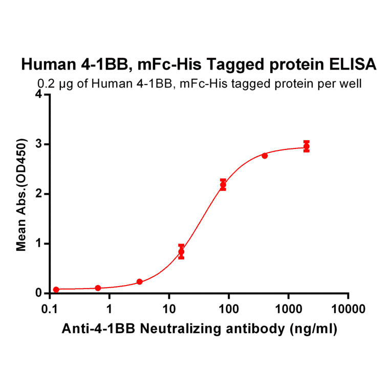 ELISA - Recombinant Human CD137 Protein (Fc Chimera 6xHis Tag) (A318397) - Antibodies.com