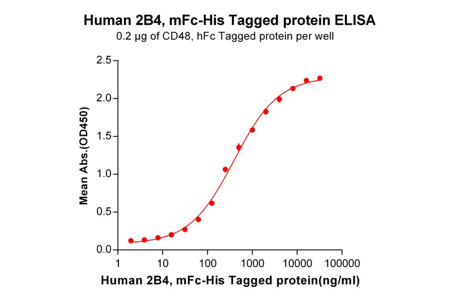 ELISA - Recombinant Human 2B4 Protein (Fc Chimera 6xHis Tag) (A318398) - Antibodies.com