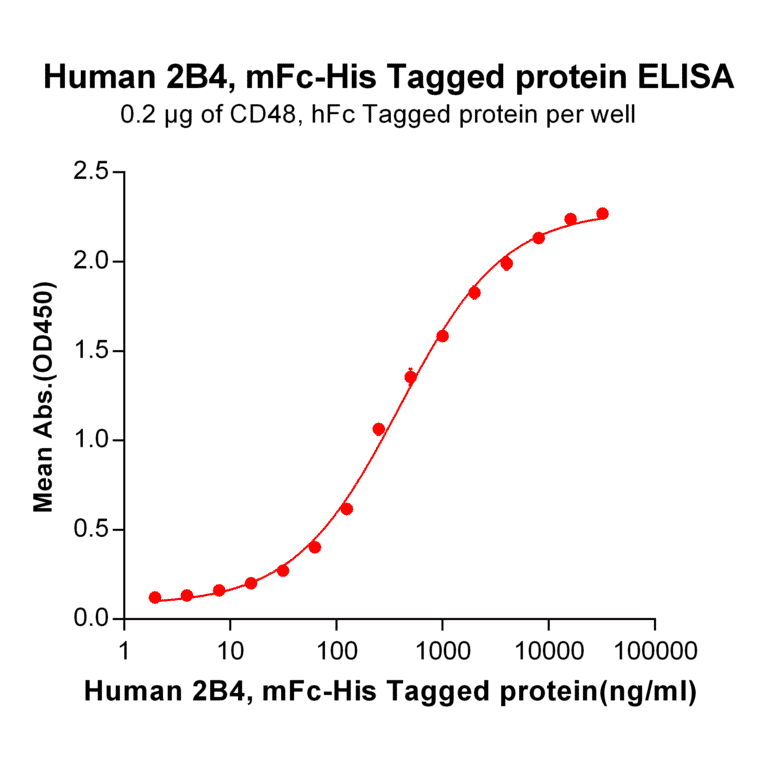 ELISA - Recombinant Human 2B4 Protein (Fc Chimera 6xHis Tag) (A318398) - Antibodies.com