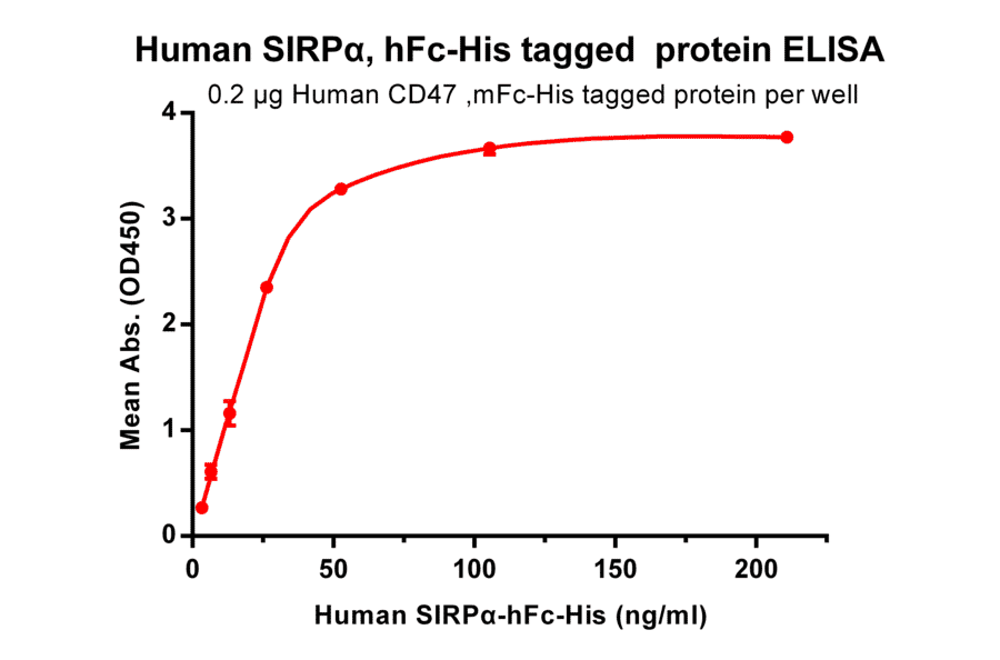 ELISA - Recombinant Human SIRP alpha Protein (Fc Chimera 6xHis Tag) (A318399) - Antibodies.com
