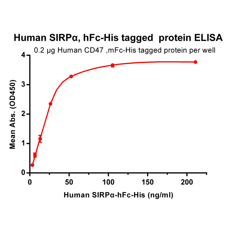 ELISA - Recombinant Human SIRP alpha Protein (Fc Chimera 6xHis Tag) (A318399) - Antibodies.com
