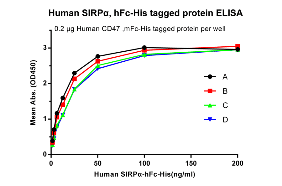 ELISA - Recombinant Human SIRP alpha Protein (Fc Chimera 6xHis Tag) (A318399) - Antibodies.com
