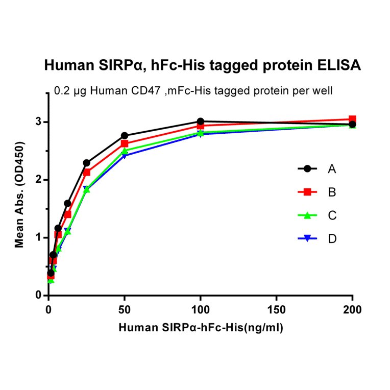 ELISA - Recombinant Human SIRP alpha Protein (Fc Chimera 6xHis Tag) (A318399) - Antibodies.com