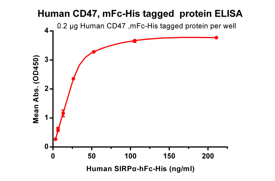 ELISA - Recombinant Human CD47 Protein (Fc Chimera 6xHis Tag) (A318400) - Antibodies.com