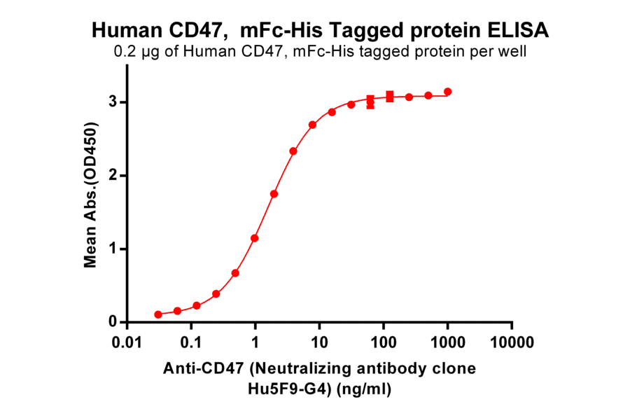 ELISA - Recombinant Human CD47 Protein (Fc Chimera 6xHis Tag) (A318400) - Antibodies.com