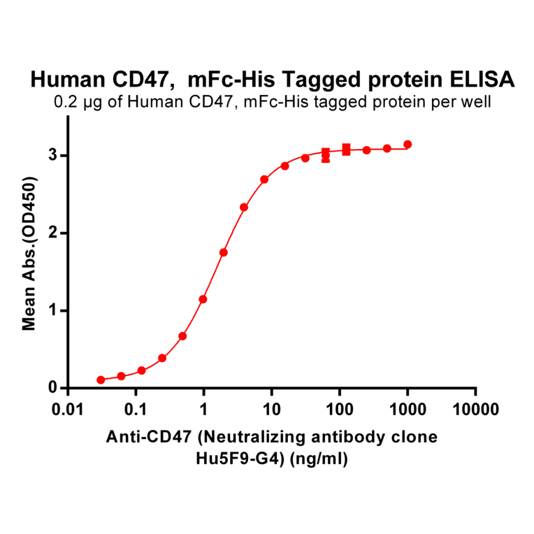 ELISA - Recombinant Human CD47 Protein (Fc Chimera 6xHis Tag) (A318400) - Antibodies.com