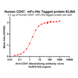 ELISA - Recombinant Human CD47 Protein (Fc Chimera 6xHis Tag) (A318400) - Antibodies.com