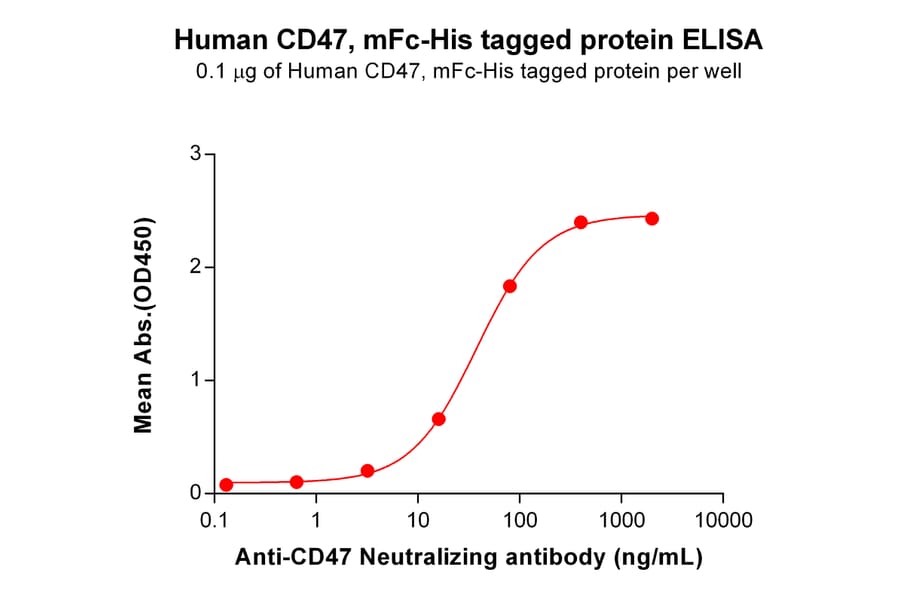 ELISA - Recombinant Human CD47 Protein (Fc Chimera 6xHis Tag) (A318400) - Antibodies.com