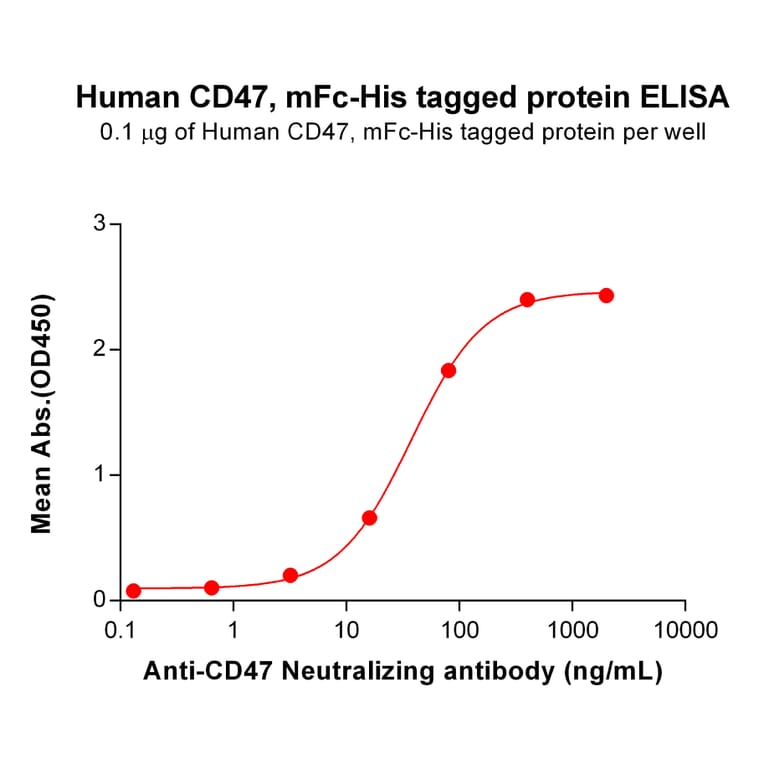 ELISA - Recombinant Human CD47 Protein (Fc Chimera 6xHis Tag) (A318400) - Antibodies.com