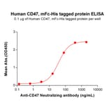 ELISA - Recombinant Human CD47 Protein (Fc Chimera 6xHis Tag) (A318400) - Antibodies.com