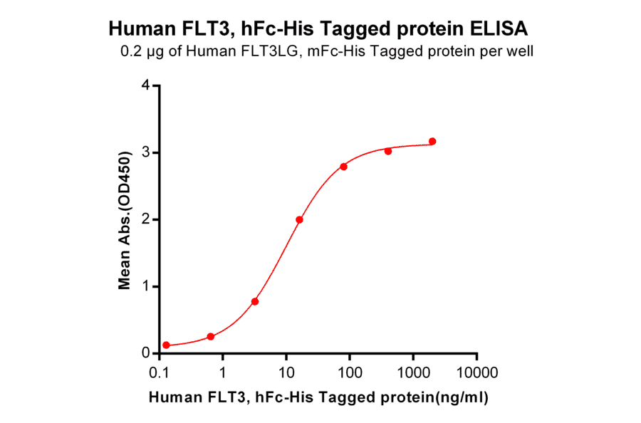 ELISA - Recombinant Human Flt3/CD135 Protein (Fc Chimera 6xHis Tag) (A318401) - Antibodies.com