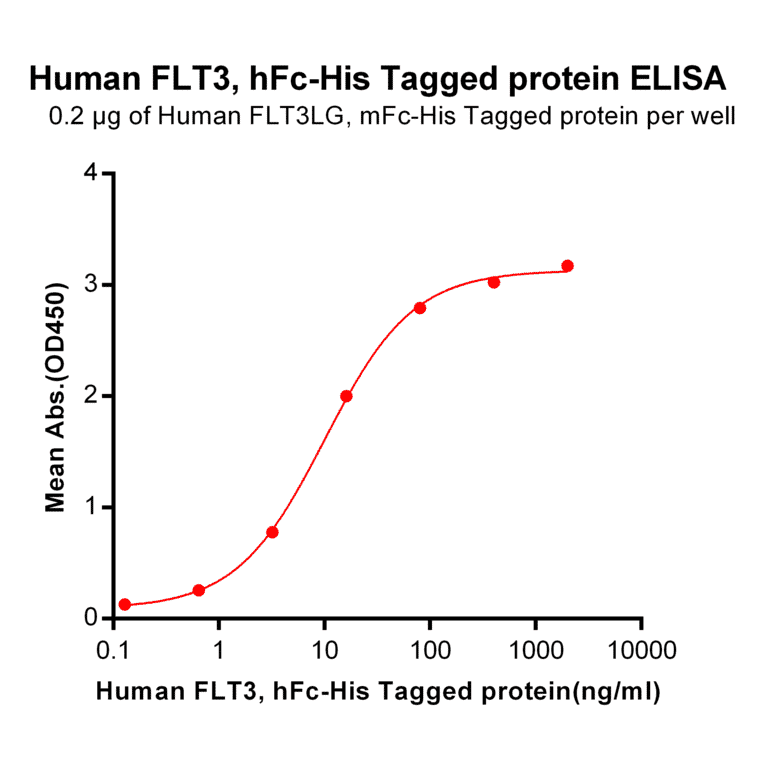 ELISA - Recombinant Human Flt3/CD135 Protein (Fc Chimera 6xHis Tag) (A318401) - Antibodies.com