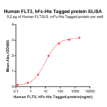 ELISA - Recombinant Human Flt3/CD135 Protein (Fc Chimera 6xHis Tag) (A318401) - Antibodies.com