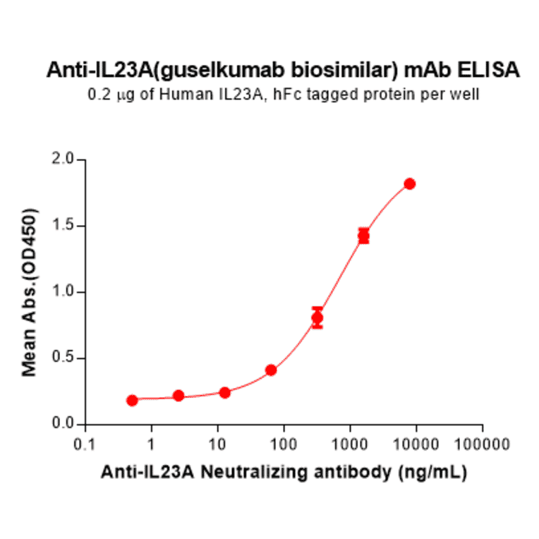 ELISA - Recombinant Human Syndecan-1 Protein (Fc Chimera 6xHis Tag) (A318402) - Antibodies.com