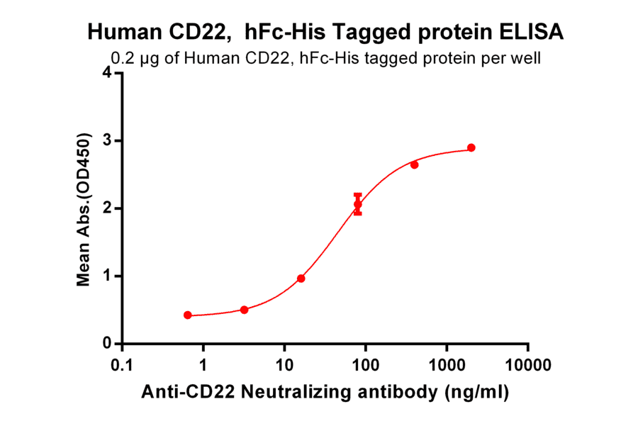 ELISA - Recombinant Human CD22 Protein (Fc Chimera 6xHis Tag) (A318403) - Antibodies.com