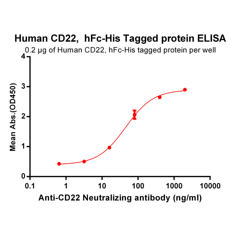 ELISA - Recombinant Human CD22 Protein (Fc Chimera 6xHis Tag) (A318403) - Antibodies.com
