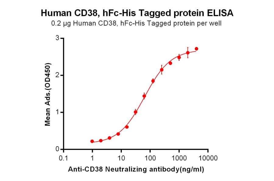 ELISA - Recombinant Human CD38 Protein (Fc Chimera 6xHis Tag) (A318404) - Antibodies.com